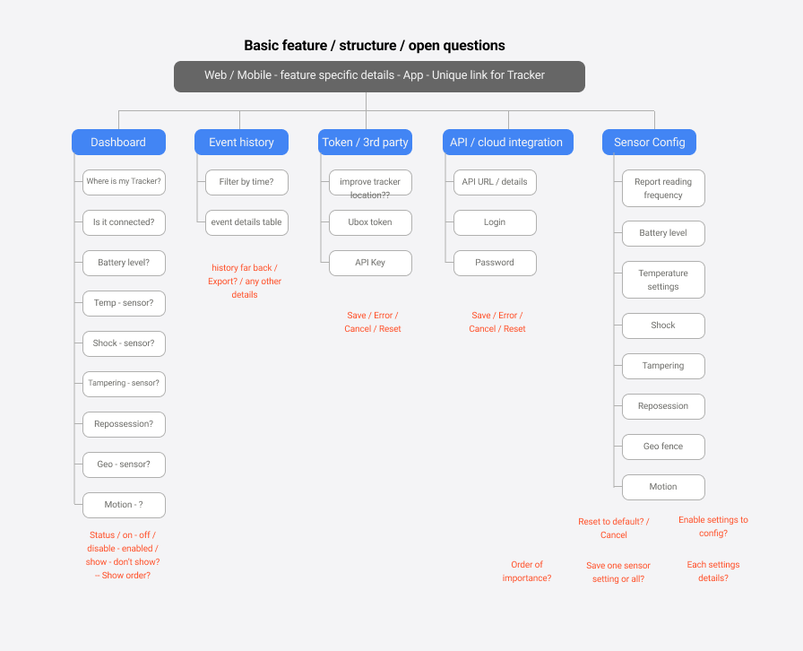 Prog Asset tracker Priority Canvas
